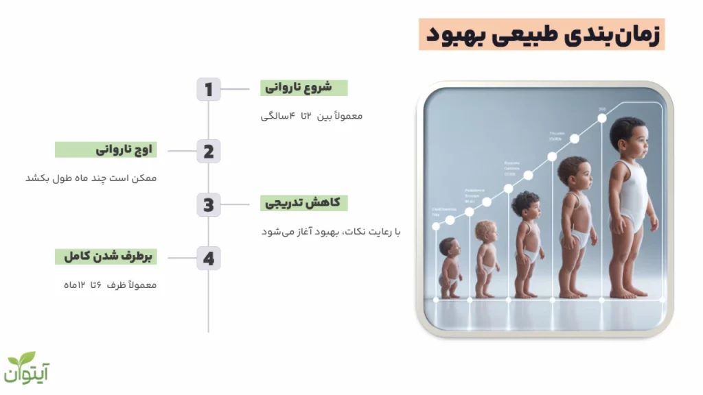 روند طبیعی بهبود ناروانی زبانی