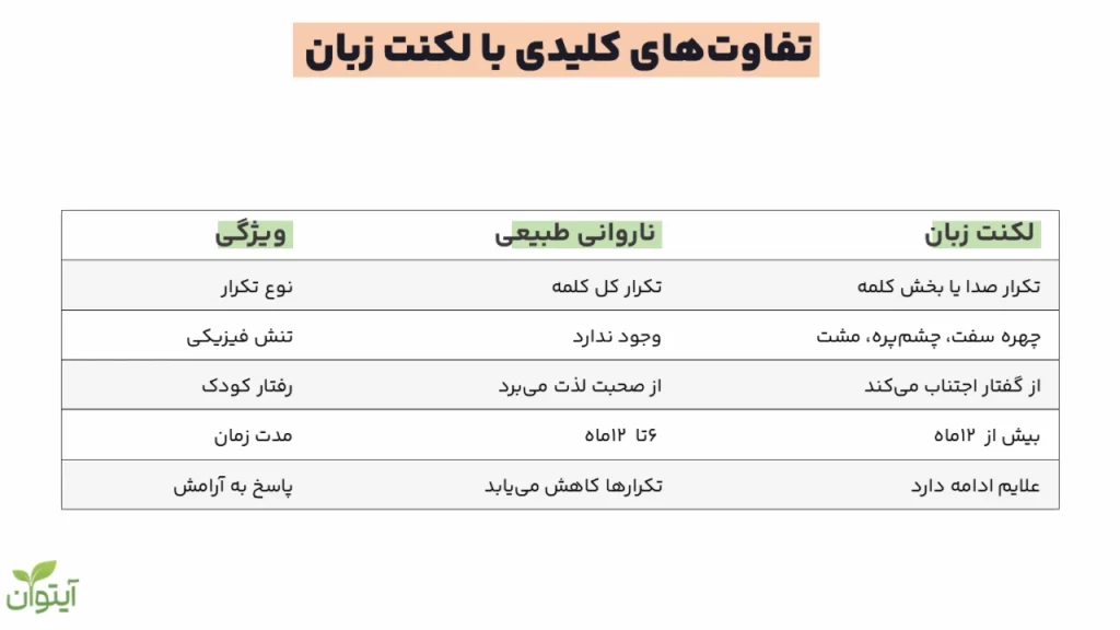 تفات های کلیدی لکنت زبان با ناروانی زبانی