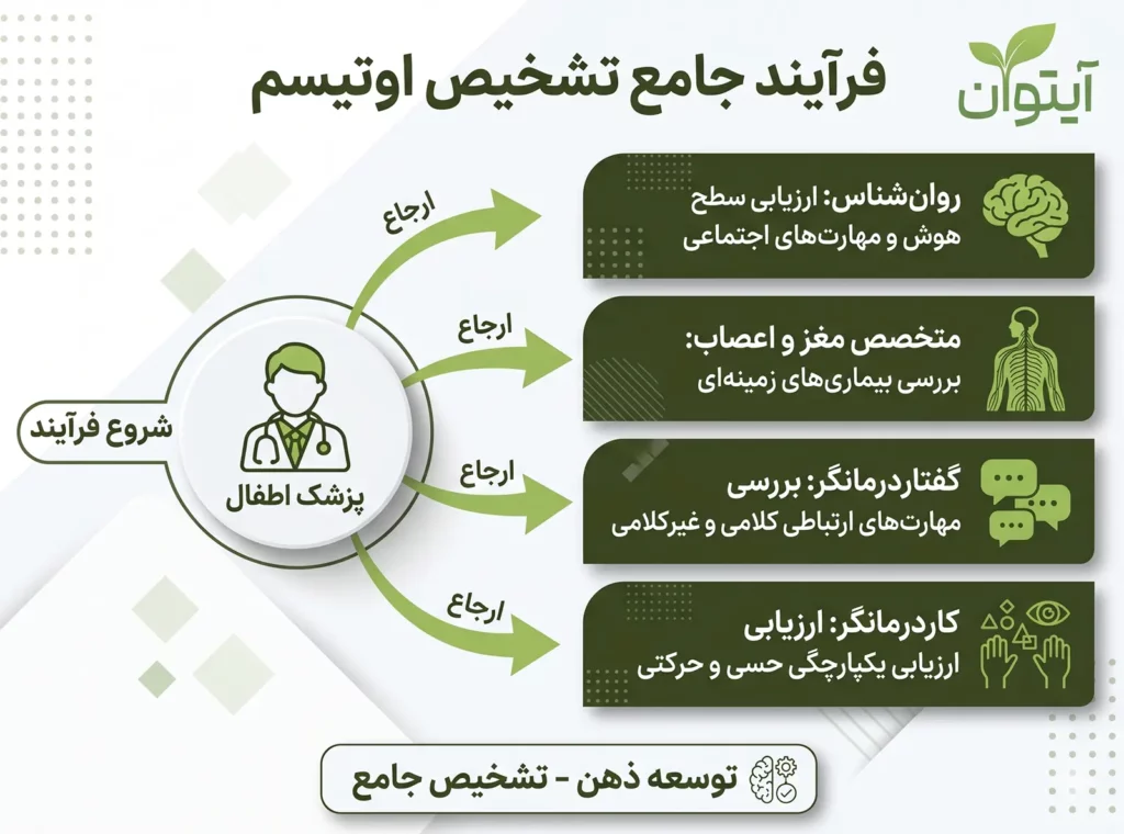 راه های تشخیص اتیسم