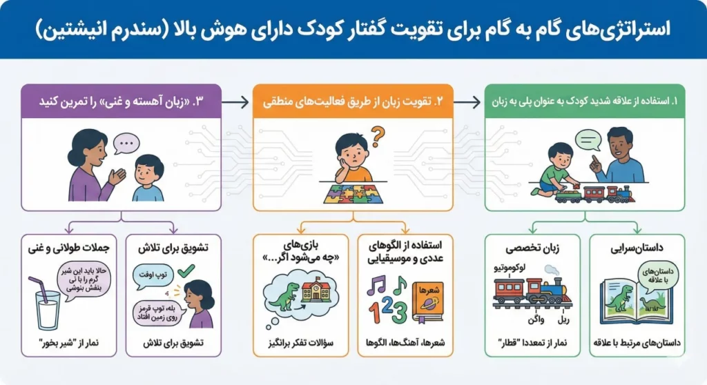 راه های تقویت گفتار کودک دارای سندرم انیشتین