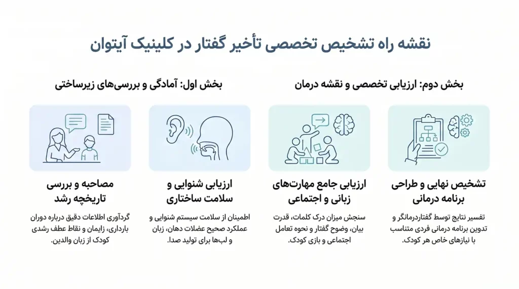 مراحل تخصصی تشخیص تأخیر گفتار در کلینیک آیتوان