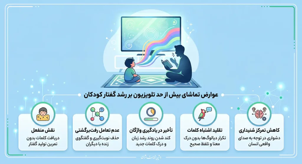 عوارض تماشای تلویزیون بر گفتار کودکان